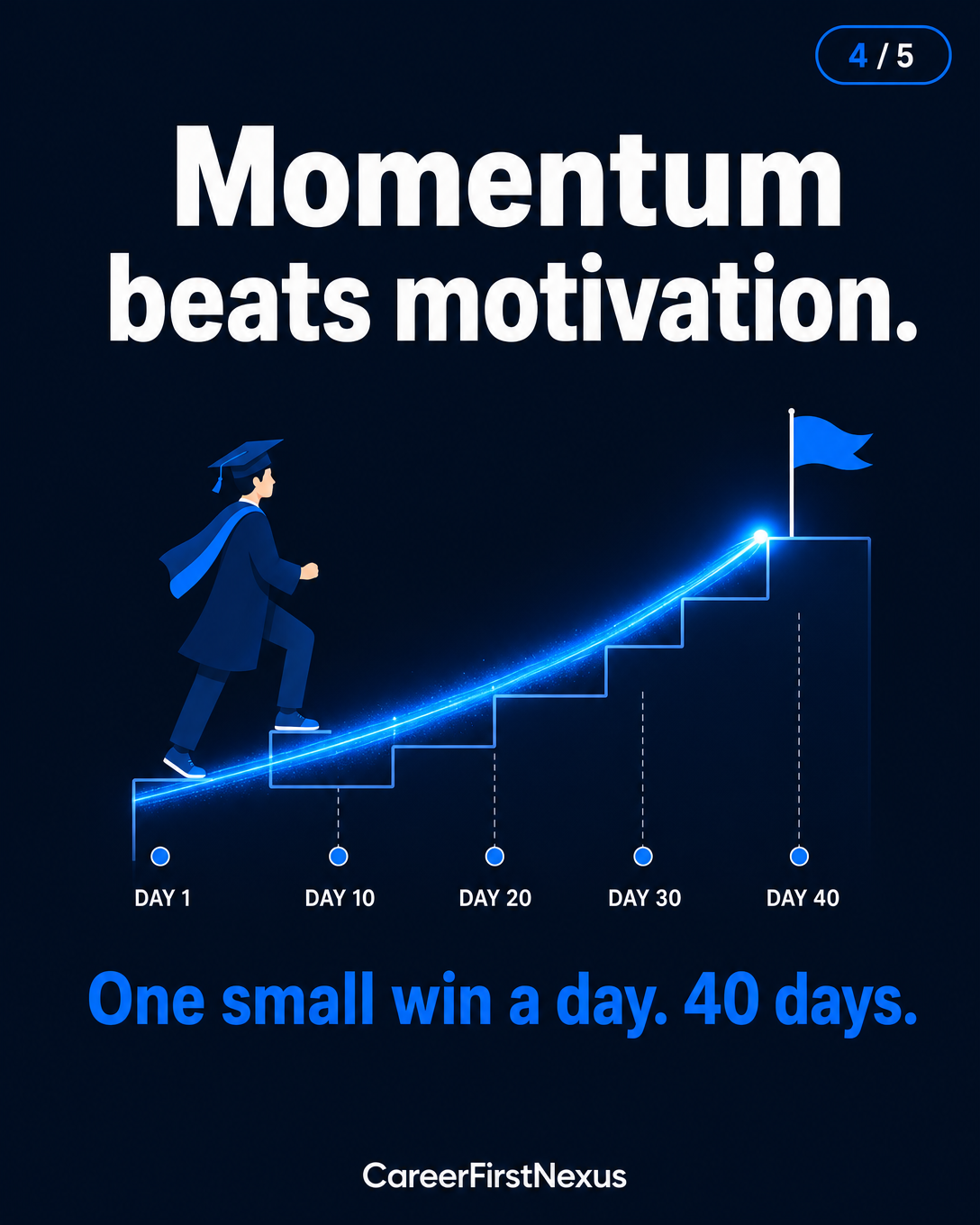 A graduate climbing steps from day 1 to day 40 along a rising momentum line.